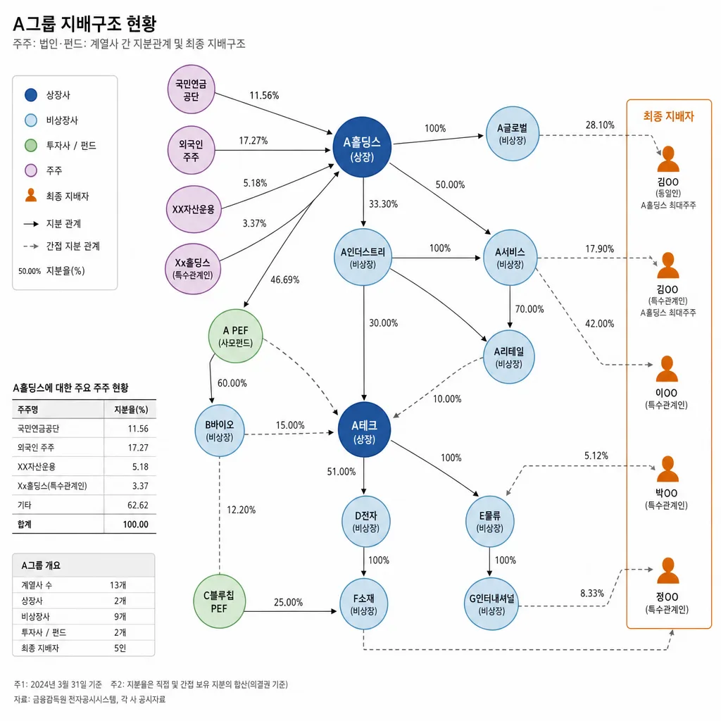 주주 구조 분석 방법을 설명하는 기업 소유 관계 네트워크