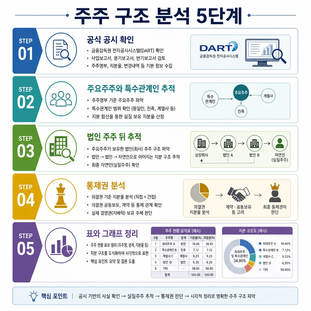공시와 등기 자료를 활용한 주주 구조 분석 단계