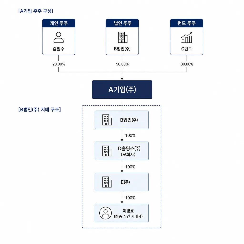 법인 주주 뒤의 최종 지배자를 추적하는 지배구조도