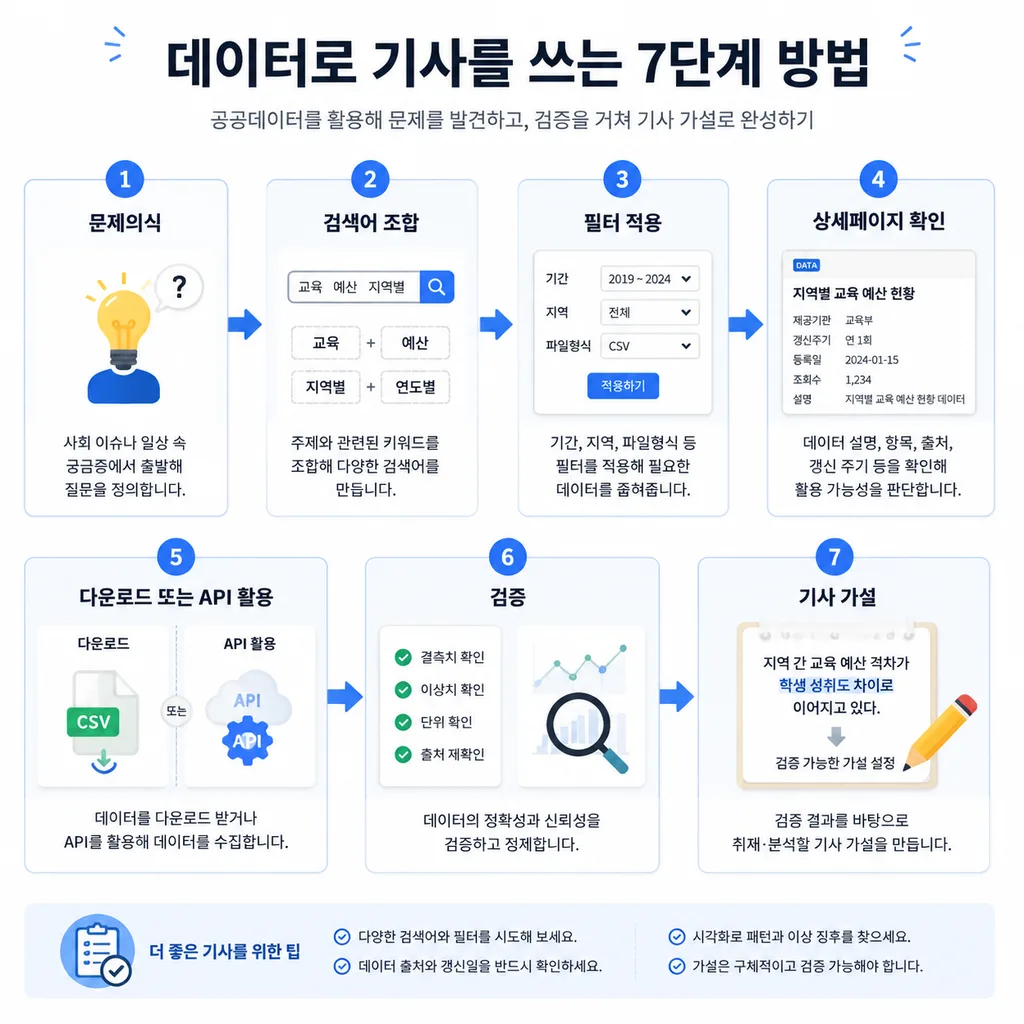 공공데이터포털에서 기사 소재를 찾는 흐름
