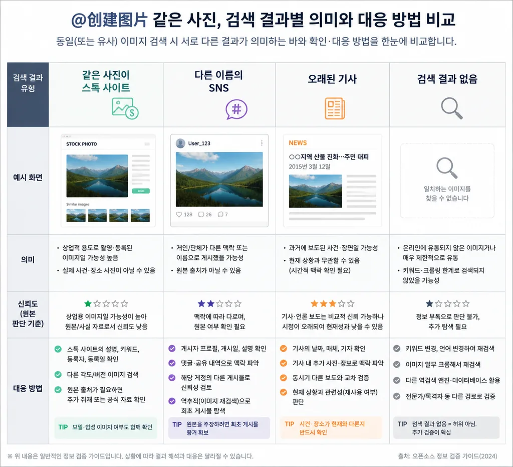 프로필 사진 역검색 결과를 해석하는 표