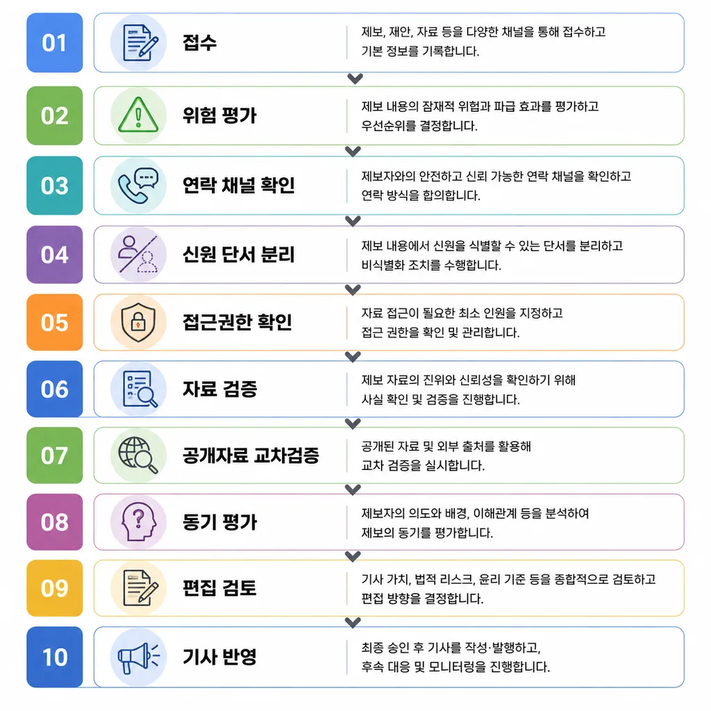 익명 제보자 신원 검증 10단계 흐름도