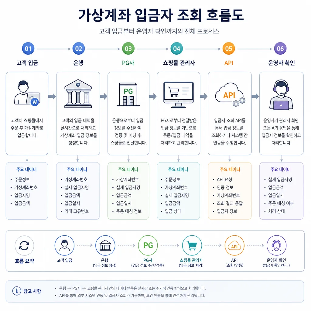 가상계좌 입금자 조회 방법과 입금통보 확인 흐름