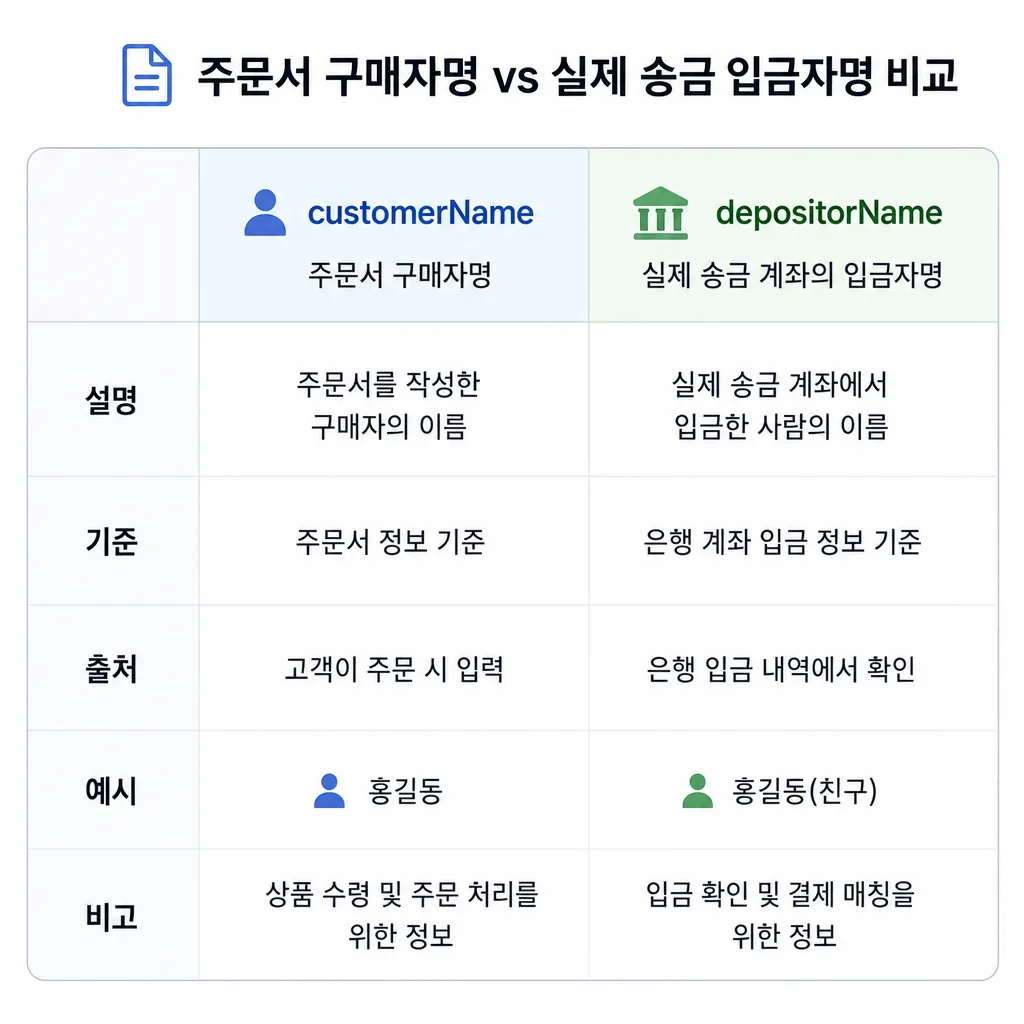 가상계좌 구매자명과 실제 입금자명의 차이