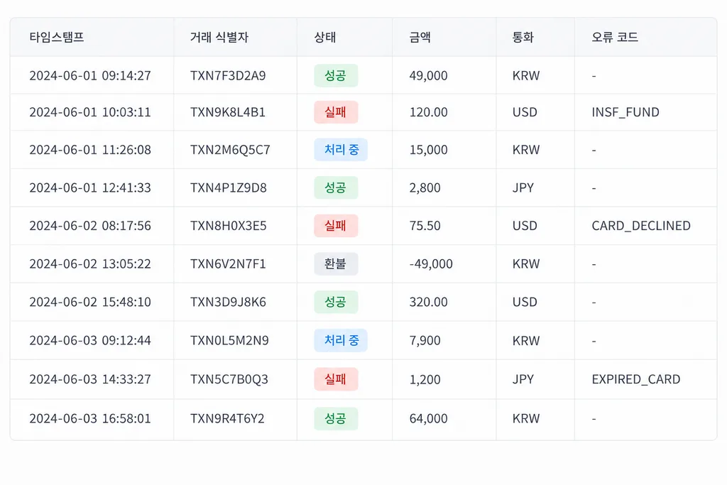 주요 결제 로그 필드가 표시된 익명화 화면